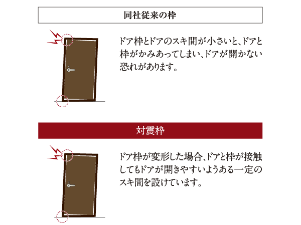 earthquake ・ Disaster-prevention measures.  [Tai Sin door frame] By any chance when a large earthquake occurs, In order to prevent a situation where the front door can not be opened and closed by deformation, Tai Sin has adopted the entrance door frame. (Conceptual diagram)