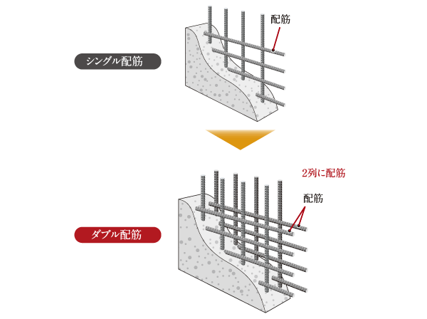 Building structure.  [Double reinforcement] Has adopted a double reinforcement to partner the rebar, such as outer wall and Tosakaikabe in two rows. To exhibit high strength in comparison with the single reinforcement, It has realized the excellent durability and high strength.  ※ Some double plover Reinforcement (conceptual diagram)