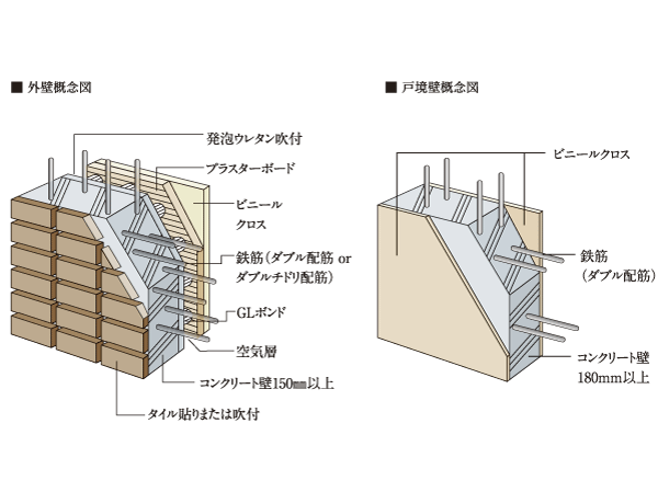 Building structure.  [outer wall ・ Structure of Tosakaikabe] The thickness of the concrete outer wall 150mm or more, It has secured more than Tosakaikabe 180mm. Also consideration of the sound insulation properties such as life sound along with the durability. (Conceptual diagram)