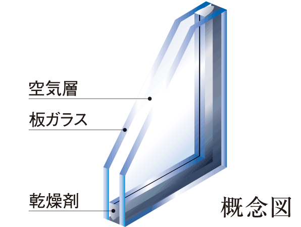 Other.  [Double-glazing] By providing the air layer between the glass and the glass, Multi-layer glass which was granted the excellent thermal insulation properties. Increased heating efficiency, It will save energy costs.