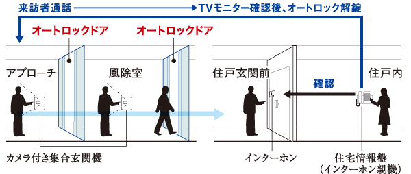 Security.  [Double auto-lock] Check the entrance of visitors at home with a monitor intercom (video and audio) can be auto-lock system operation panel, Installed in two places of the approach and the windbreak room. Guard in the intrusiveness of the double auto-lock from the outside into the apartment. (Conceptual diagram)