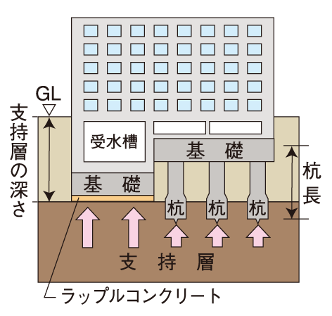 Building structure.  [Spread foundation] If there is a support layer near the surface of the earth, Is a support method in direct ground hardening the bottom of the building in concrete. (Conceptual diagram)