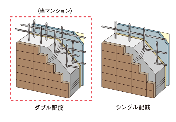 Building structure.  [Double reinforcement] Bearing wall is, The rebar in a grid pattern has a double reinforcement to partner double. Compared to a single distribution muscle to achieve high strength and durability. (Except for the dirt floor slab) floor of the slab is also a double reinforcement, By placing the rebar to double in the floor and walls of concrete, It ensures the strength. (Conceptual diagram)