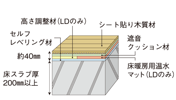 Building structure.  [Floor structure of a room in a private part (floor heating part)] Straight floor to put the sound insulation cushion material between the concrete slab and the finishing material. (Conceptual diagram)