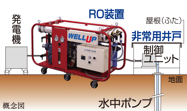 earthquake ・ Disaster-prevention measures.  [Emergency drinking water generation system "WELL UP"] (The photo shows the same specification)