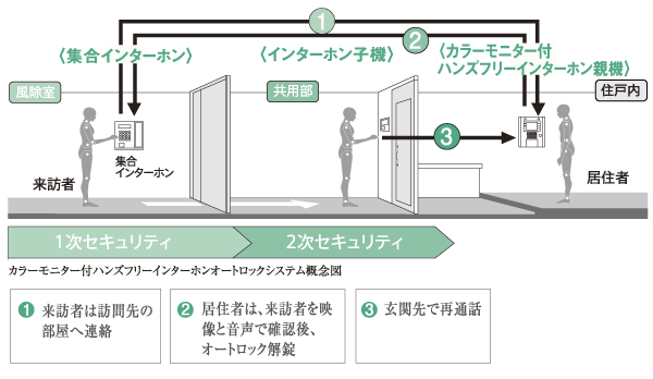 Security.  [Auto-lock system with a TV monitor] The entrance of visitors, System to unlock the auto-lock after checking with voice and video by color monitor in the dwelling unit. Because with recording function, You can also check visitors in the absence. (Conceptual diagram)