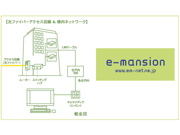 Other.  [the internet] Introducing the e-mansion system developed by "Net Communications to connect.". High speed of 100Mbps ・ It has achieved a full-time connection Internet of large capacity. You can also enjoy viewing content such as images and music. (Conceptual diagram) ※ For best effort service, Speed ​​the time zone ・ It may vary depending on the situation, It is not intended to be guaranteed.