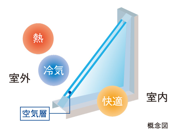 Other.  [Double-glazing] An air layer is provided between the two glass, Improved thermal insulation. Not only increase the heating efficiency, Also reduces the occurrence of condensation.