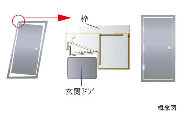 earthquake ・ Disaster-prevention measures.  [TaiShinwaku] To the entrance door, Adopt the door frame of the seismic specifications. By providing an appropriate gap between the frame and the door, Door no longer opened by the distortion of the door frame, To reduce the situation that would confine the residents in the room.
