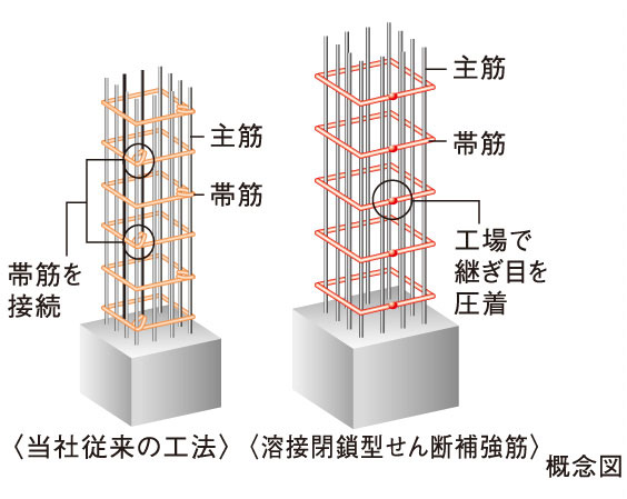 Building structure.  [And reinforced concrete, Head thickness] In order to ensure the earthquake resistance, Adopt a welding closed Shear Reinforcement (with some exceptions) to the band muscles of the pillars. Also, Structure strength on the necessary portion (pillar ・ Liang ・ As rebar deterioration measures of bearing walls, etc.), We constructed a concrete thickness wrapping rebar to 10mm thicker than the Building Standards Law. (Except for some)
