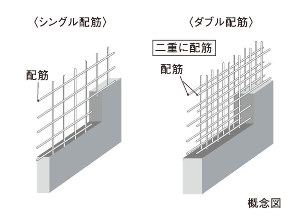 Building structure.  [Double reinforcement (double reinforcement)] Tosakaikabe is, Rebar adopted a double reinforcement that partnered to double, To achieve high strength and durability.