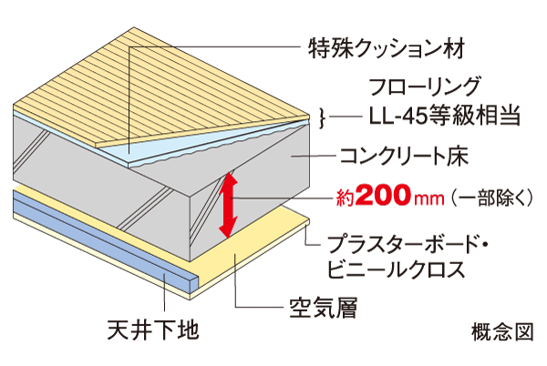 Building structure.  [Sound insulation grade LL-45 grade equivalent of flooring] (Goods) in the test results of the Japanese architecture comprehensive Proving Ground, Selecting a flooring material that satisfies the LL-45 grade equivalent of product performance. Reduces the transferred of life sound. (13 will be the floor only double bed)