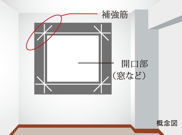 Building structure.  [For cracking prevention reinforcement] Around the opening of the gable window, In particular, since the portion of the corner is likely to concentrate contraction of the concrete due to drying, Properly arranged reinforcement, It has to suppress the cracking. (Except for some)