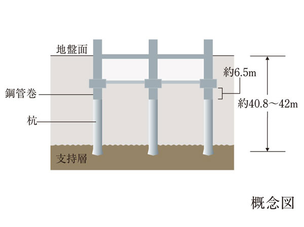 Building structure.  [Pile foundation] About reach to the supporting layer length 40.8 ~ About cast-in-place of 42.0m steel pipe concrete 拡底 pile such as a total of 44 this pouring. The whole building, Firmly support from the feet.