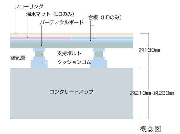 Building structure.  [Double floor ・ Double ceiling] wiring ・ Piping reduces the implantation of the concrete slab, Installed in the space between the floor slabs and the flooring and ceiling. Renovation and it is a structure in consideration for maintenance.