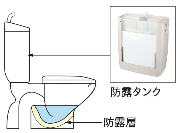 Toilet.  [Anti-condensation toilet seat ・ Anti-condensation tank] Anti-condensation toilet seat ・ Anti-condensation tank has a high anti-condensation effect, Significantly reduce the occurrence of condensation. (Same specifications ・ Conceptual diagram)