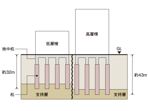 Building structure.  [Substructure] Basic to improve the earthquake resistance is to build a solid foundation. About 32m from GL ~ Driving an off-the-shelf pile in strong support layer of about 43m, Firmly support the whole building. (Conceptual diagram)