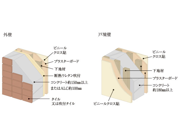 Building structure.  [Thermal insulation properties, Consideration to sound insulation and wall structure] Outer wall is to improve the spraying thermal insulation properties of the insulation material to about 150mm thickness more concrete (except for some). Also, Tosakaikabe takes care of the privacy of the Tonarito and about 180mm thickness more concrete. (Conceptual diagram)