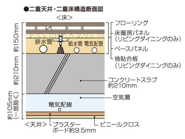 Building structure.  [Double ceiling ・ Double floor structure] Ceiling and floor is by a double structure, Water supply and drainage pipes and gas pipes, We have to minimize the extent to which drive the piping and electrical wiring in the floor slab of the proprietary part. Implanted floor slab ・ Also it becomes easier to you large-scale reform, such as to change the maintenance and floor plans without being influenced by the piping of the precursor in the wall.