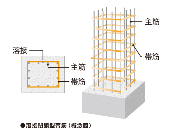 Building structure.  [Welding closed girdle muscular] The welding closed meshwork muscle, Welding the band muscle in advance at the factory, In the form there is no joint is a bundle of the main reinforcement. Compared to those using the band source in joint, It has become more tenacious structure. (Except for some)
