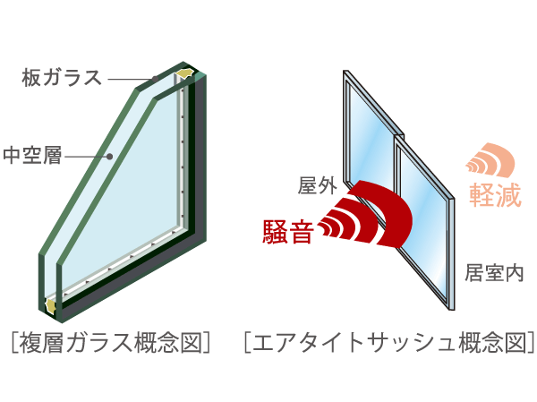 Other.  [Air tight sash of double-glazing] A hollow layer is provided between two sheets of glass, It has adopted a multi-layer glass which exhibits a heat insulating effect. Since increasing the cooling and heating effect, Also it helps to save energy. Also, The sash, Has adopted an air tight sash of T-2 specification (30 grade). Enhance the air-tightness, It was considered so to reduce the noise from the outside.  ※ Sash sound insulation performance is a value measured in the laboratory by the method stipulated by JIS standard, Actual situation ・ It may be different from the value of the environment. (Or more posted illustrations conceptual diagram)