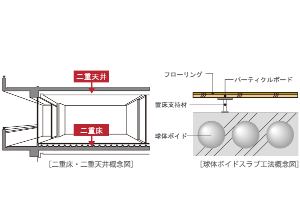 Building structure.  [Double floor ・ Double ceiling, Sphere void slabs method] By supporting the floor in the support member with a vibration-proof rubber, The space provided between the floor slab, Double floor that also between the ceiling of the finishing material and concrete slab provided with a space ・ Adopt a double ceiling. Also, Adopted not out small beams in the room "sphere Void Slab construction method" is the concrete slab. Lightly By using a Styrofoam sphere within the slab to ensure high rigidity is a construction method that are both sound absorption and light weight. Styrofoam spheres enhance the absorption of vibration, There is also a benefit of sound insulation of the upper and lower floors of the room can be improved as compared with the case of only reinforced concrete. (Except for some)