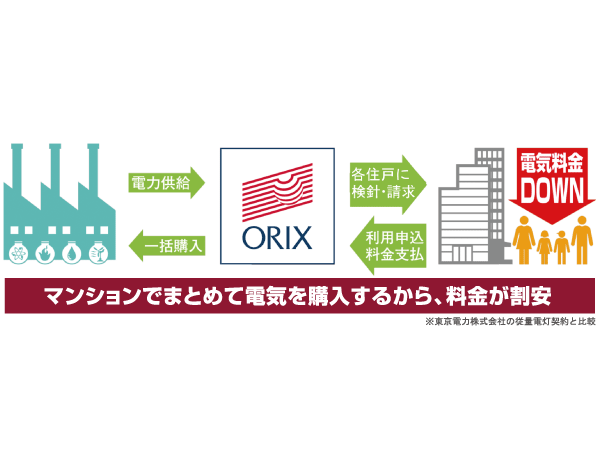 Other.  [Bulk receiving system] Adopt a "collective receiving system" of ORIX power. Receiving collectively a cheaper high-voltage power from the power company, Is a system that power distribution in each dwelling unit and the substation to the low-pressure. To the reduction of electricity charges to become a monthly use, Significant contribution you.