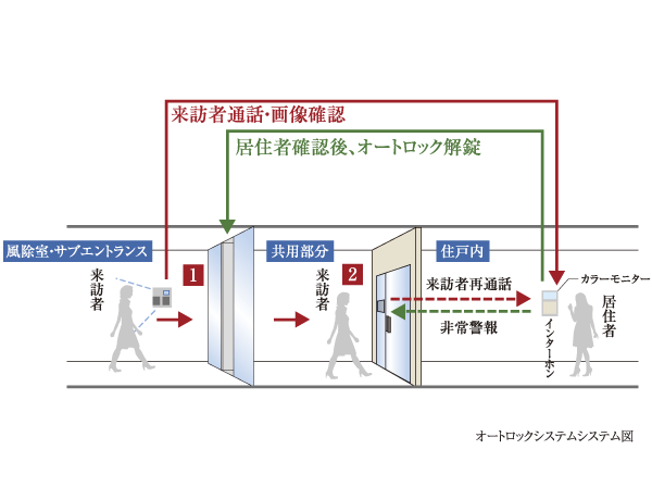 Security.  [It was subjected to double security measures, "auto-lock system."] Kazejo room ・ You can see the sub entrance of visitors with color monitor and voice in the dwelling unit. After correspondence, Unlock the entrance door by holding down the auto-lock unlocking button. It is a high system of crime prevention, which can be confirmed by voice and image. Further confirmed by the speech in front of the entrance of each dwelling unit ・ You can call.