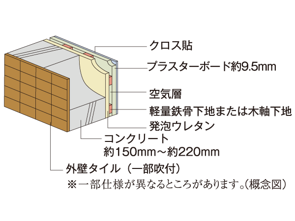 Building structure.  [outer wall] Concrete thickness of the outer wall, About 150mm ~ To ensure about 220mm, By blowing insulation in the room side, Also with consideration to energy saving.  ※ There are different places some specification.