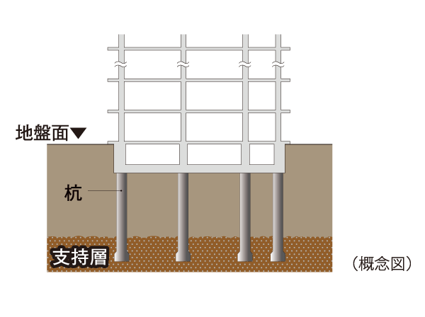 Building structure.  [Pouring twelve pile] Ground: in-ground about 35m deeper, The N value of 50 or more of the firm ground we are supporting layer. Foundation pile: cast-in-place steel concrete pile (Kui径 (shaft diameter) of about 1000mm ~ About 1800mm) has devoted 12.  ※ ground ・ Foundation Kuijuto only.  ※ The N-value: A number that indicates the ground hardness, etc.. 76cm to free fall the hammer of weight 63.5kg, To type 30cm steel pipe pipe called a sampler in the ground, Or hit many times from above, Thing that shows the number of times. And N-value 50, It indicates that it is a robust ground that must be hit 50 times in order to devote 30cm.