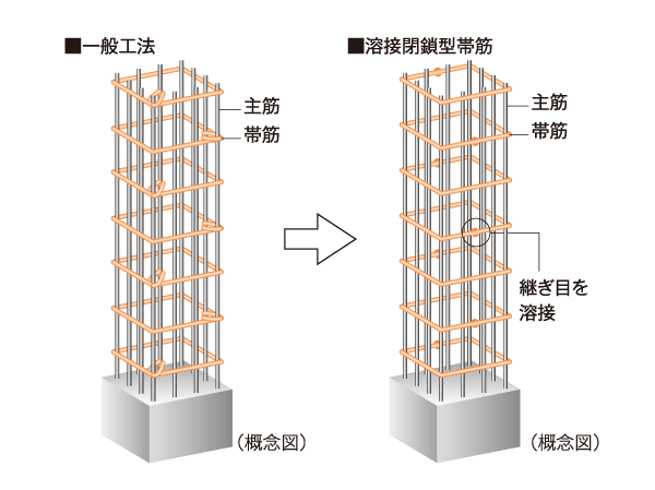 Building structure.  [Welding closed girdle muscular] The main pillar portion was welded to the connecting portion of the band muscle, Adopted a welding closed girdle muscular. By ensuring stable strength by factory welding, To suppress the conceive out of the main reinforcement at the time of earthquake, It enhances the binding force of the concrete. (Company ratio) ※ The base portion is excluded.