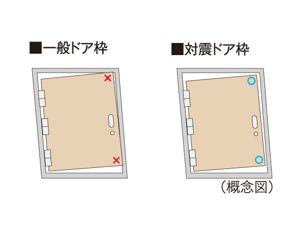 earthquake ・ Disaster-prevention measures.  [Tai Sin door frame] During the event of an earthquake, Also distorted frame of the entrance door, By providing increased clearance between the frame and the door, It has adopted the Tai Sin door frame with consideration to allow the opening of the door to easy. (Company ratio)