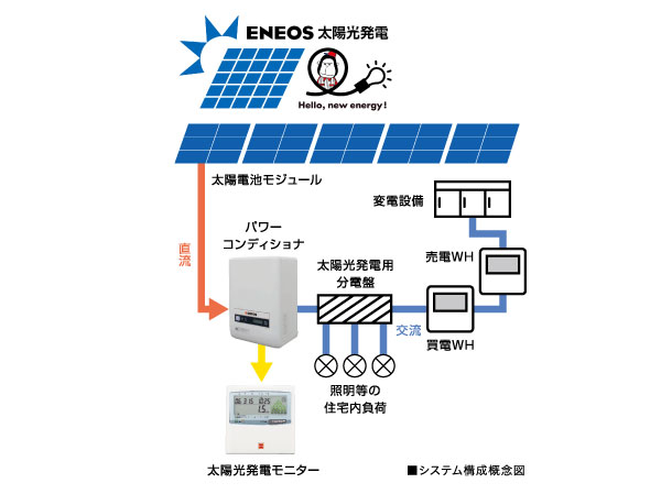 Features of the building.  [High output module adopted] High output, Employing a highly efficient solar cell module. You can use the finely energy efficiently by using the amount of weather conditions and electricity. (Conceptual diagram)