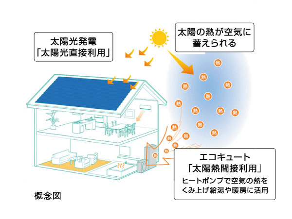 Features of the building.  [Cute the use of solar thermal] For generating electric power by using the "light" of the sun as "solar power", To use the "air of the heat" that has been warmed by the sun, "Eco Cute". A combination of the two is the "twin solar". By Eco Cute is applied to the solar power generation, And more effective energy efficiency, The greater the gentleness of the environment.