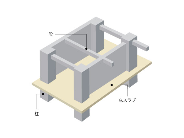 Building structure.  [Ramen structure] A structure that contact of the columns and beams is in the difficult "rigid" joint deformation. Even if not put a load-bearing walls and braces, Because the structure to withstand the rocking of an earthquake, You can create a free space without walls. (Conceptual diagram)