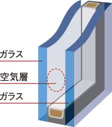 Enhance the efficiency of the heating and cooling "double glazing" (conceptual diagram)
