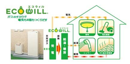 Power generation ・ Hot water equipment. Create electricity in gas engine, The heat from the cooling heat of the engine exhaust was collected, It uses the hot water supply and heating. Combined with the solar power be covered about 67% of electricity to be used in the year of home.  [G No. land] 136-N050 type + 190-0003 type