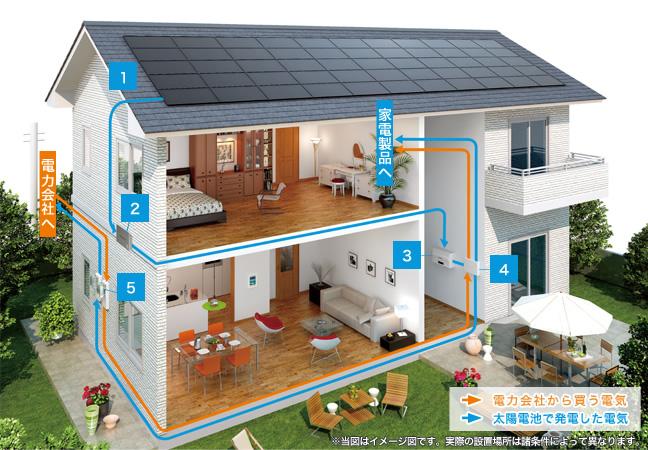 Power generation ・ Hot water equipment. Introducing solar power to make clean energy at home. You can practice the natural ecology while comfortably spent every day. It is also possible substantial savings in electricity charges because the surplus electricity sales can power.  [G No. land] Solar Frontier SF160-S 3.20kW equipped [H No. land] Canadian Solar CS6A-215MN 3.22kW equipped