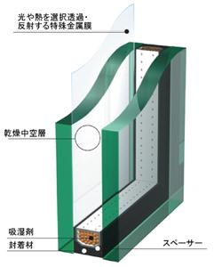 Other Equipment.  It has adopted a whole window Low-E double-glazing. Along with the high thermal insulation of the resin sash, To demonstrate a high level of thermal insulation, Also significantly suppressed condensation. By special metal film (Low-E film), The brightness of the room is intact, The strong summer sun and about 60% cut, It enhances the cooling effect. Winter insulation effect is also enough. Winter does not escape the warm air to the outside, Summer keep the coolness. You can save a lot of annual heating and cooling costs. Ultraviolet light will also cut 83%.