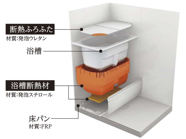Bathing-wash room.  [Thermos bathtub] Adopt a "thermos bottle bath" which was difficult to cool the hot water in the double insulation structure. Also helps to save energy (conceptual diagram)