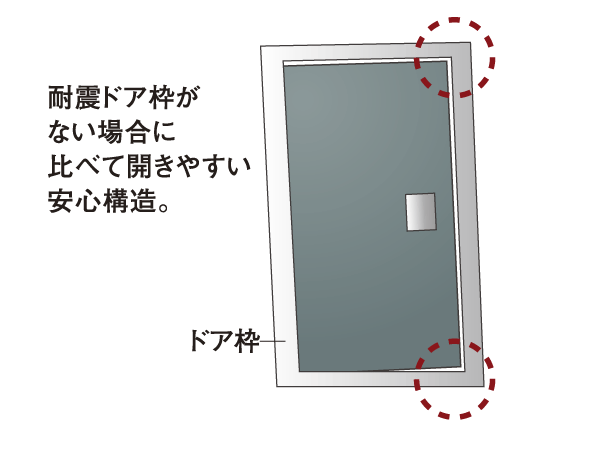 Building structure.  [Entrance door with earthquake-resistant frame] By the force of an earthquake, Adopting the entrance door with seismic frame entrance door frame can be opened and closed the door even slightly deformed (conceptual diagram)