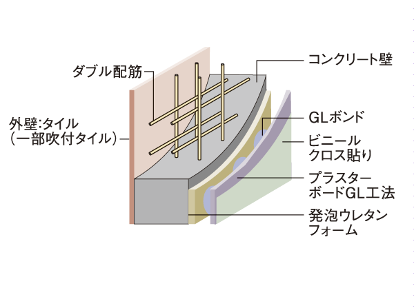 Building structure.  [Double reinforcement] The dwelling unit outer wall, Adopted rebar was braided to double "double reinforcement". In addition outer wall thickness is more than 150mm (gable wall more than 180mm), it is assured (conceptual diagram)
