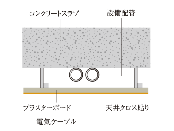 Building structure.  [Double ceiling construction method] Water supply pipes and gas pipes by the double ceiling provided a space between the slab and the ceiling, Easy to pay the piping such as ventilation fan of duct, It makes it easier to be the future of the floor plan changes and renovation (conceptual diagram)