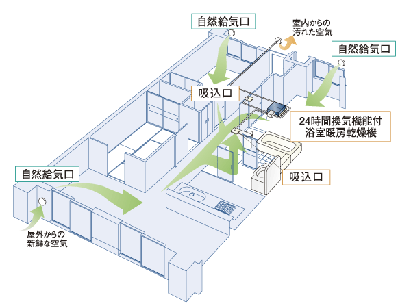 Building structure.  [24-hour ventilation system] Always keep a comfortable air environment, With a 24-hour Shokazeryou ventilation function "mist Kawakku 24". Incorporating the outside air from the air supply port of each room facing the outer wall, Bathroom and wash room ・ Air and moisture that dirt from the toilet of the suction port, It sucks smell, Discharged to the outside. By creating a flow of air into the house, Also to the suppression of condensation and mold of occurrence have been consideration (conceptual diagram)