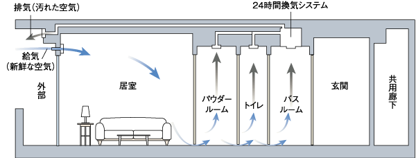 Building structure.  [24-hour ventilation function with bathroom heating dryer] In order to maintain a comfortable indoor air environment, Always performs a forced ventilation with a low air volume while incorporating the fresh air of the outside from the air inlet of the living room, Interior of dirty air and smell, Drain the moisture in the outdoor (conceptual diagram)