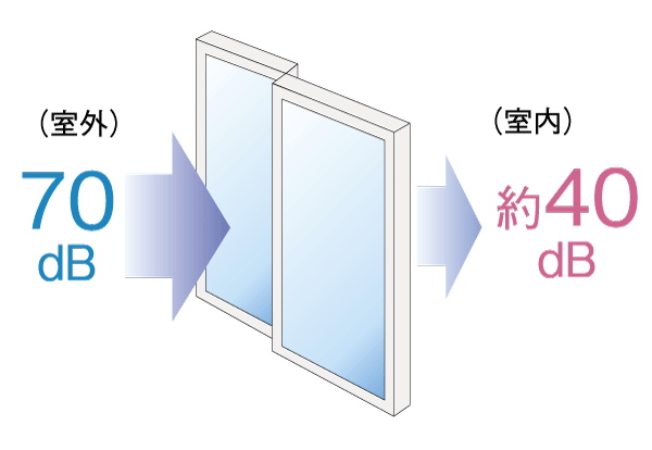 Building structure.  [Soundproof sash] In order to increase the comfort of the room, To the window sash of the entire dwelling unit is, It adopts the sound insulation performance T-2 grade equivalent of soundproof sash. Has been consideration to sound insulation (conceptual diagram)