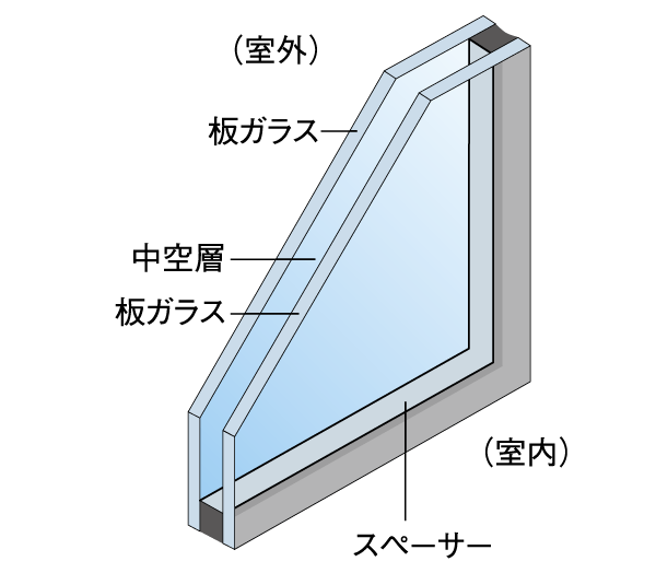 Building structure.  [Double-glazing] A combination of two sheets of glass, Adopt a multi-layer glass which put an air layer between. For thermal insulation performance is high, Well heating efficiency, Suppress the condensation of the glass surface. In addition there is an effect of suppressing the occurrence of mold ( ※ Except for common areas. Conceptual diagram)