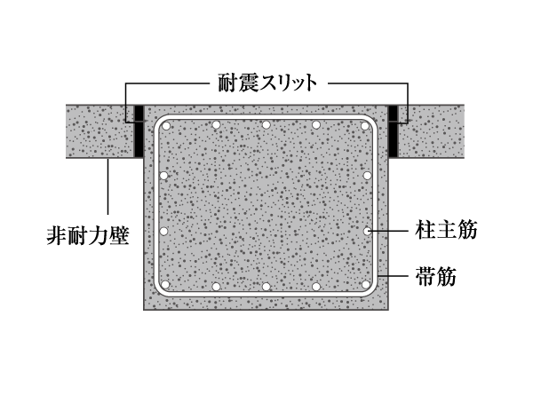 earthquake ・ Disaster-prevention measures.  [Seismic slit] To relieve the burden on the main structure, which applied at the time of earthquake, The non-shear wall grooves called seismic slits are provided. This slit, Prevent the pillar is destroyed. Also, Vertical non-seismic wall ・ side ・ Slanting ・ To suppress the crack (crack), such as X-type, Even in the case of emergency, Shut off the crack over the wall throughout a slit part ( ※ It may vary depending on conditions. Conceptual diagram)