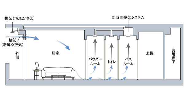 Building structure.  [24-hour ventilation function with bathroom heating dryer] In order to maintain a comfortable indoor environment, Always performs a forced ventilation with a low air volume while incorporating the fresh air of the outside from the air inlet of the living room, Interior of dirty air and smell, Drain the moisture in the outdoor (conceptual diagram)