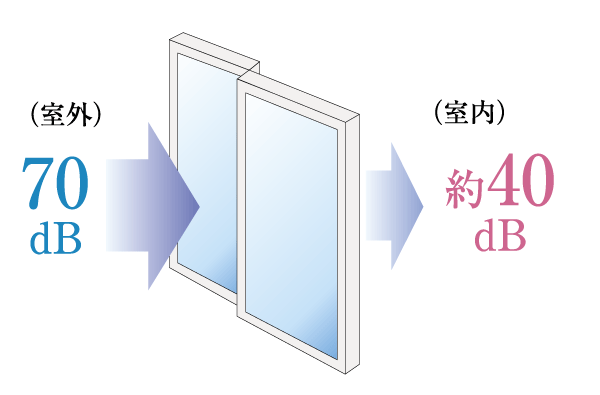 Building structure.  [Soundproof sash] In order to increase the comfort of the room, To the window sash of the entire dwelling unit is, It has been consideration to sound insulation by adopting a sound insulation performance T-2 grade equivalent of soundproof sash (conceptual diagram)